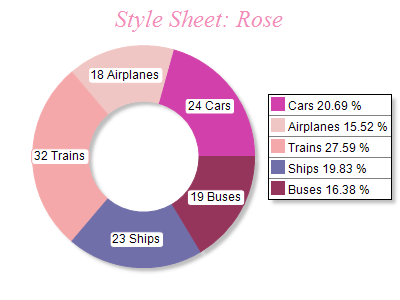 Free Chart 2d style rose